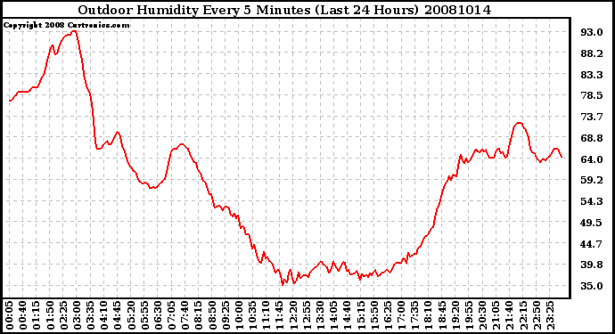 Milwaukee Weather Outdoor Humidity Every 5 Minutes (Last 24 Hours)