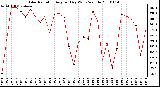 Milwaukee Weather Solar Radiation Avg per Day W/m2/minute