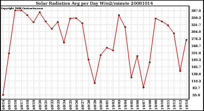 Milwaukee Weather Solar Radiation Avg per Day W/m2/minute