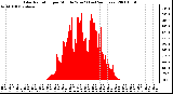 Milwaukee Weather Solar Radiation per Minute W/m2 (Last 24 Hours)