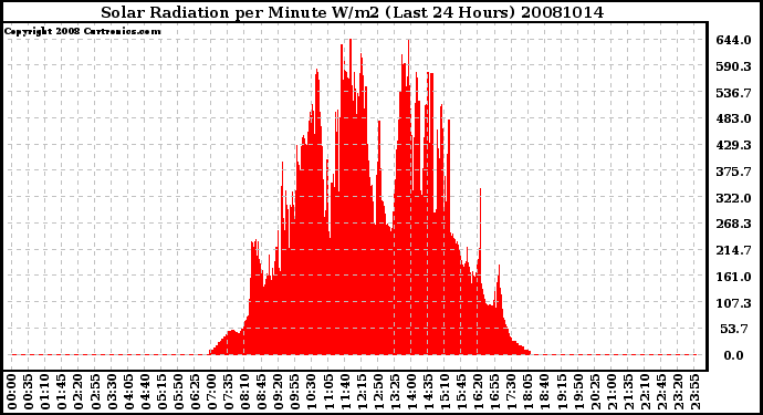 Milwaukee Weather Solar Radiation per Minute W/m2 (Last 24 Hours)