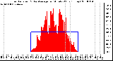 Milwaukee Weather Solar Radiation & Day Average per Minute W/m2 (Today)