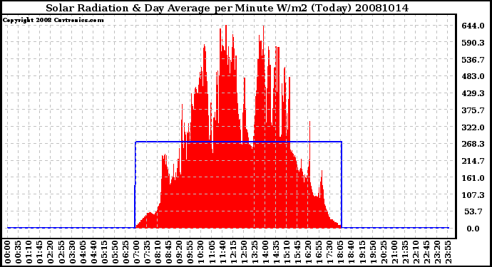 Milwaukee Weather Solar Radiation & Day Average per Minute W/m2 (Today)