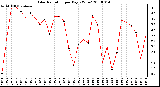 Milwaukee Weather Solar Radiation per Day KW/m2