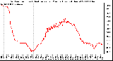 Milwaukee Weather Outdoor Temp (vs) Heat Index per Minute (Last 24 Hours)