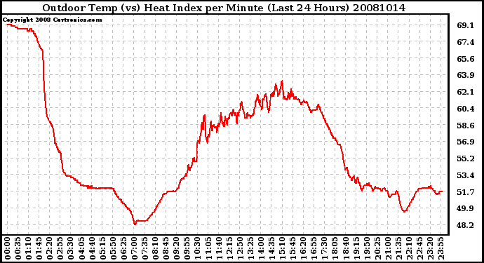 Milwaukee Weather Outdoor Temp (vs) Heat Index per Minute (Last 24 Hours)