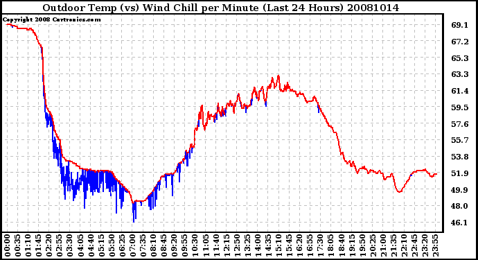 Milwaukee Weather Outdoor Temp (vs) Wind Chill per Minute (Last 24 Hours)