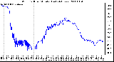 Milwaukee Weather Wind Chill per Minute (Last 24 Hours)