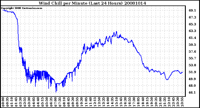 Milwaukee Weather Wind Chill per Minute (Last 24 Hours)