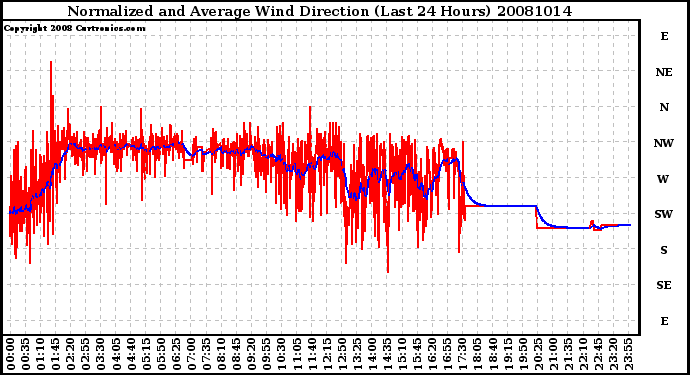 Milwaukee Weather Normalized and Average Wind Direction (Last 24 Hours)