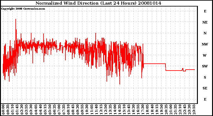 Milwaukee Weather Normalized Wind Direction (Last 24 Hours)