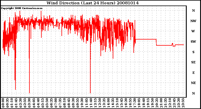 Milwaukee Weather Wind Direction (Last 24 Hours)