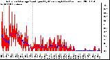 Milwaukee Weather Actual and Average Wind Speed by Minute mph (Last 24 Hours)