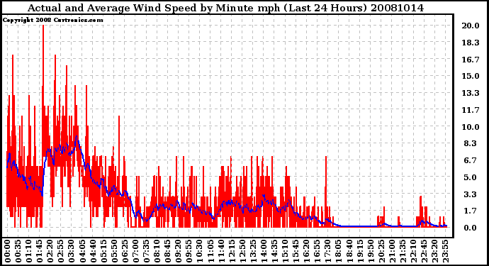 Milwaukee Weather Actual and Average Wind Speed by Minute mph (Last 24 Hours)