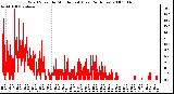 Milwaukee Weather Wind Speed by Minute mph (Last 24 Hours)