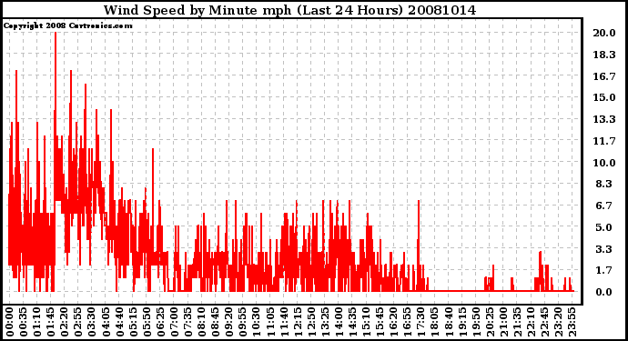 Milwaukee Weather Wind Speed by Minute mph (Last 24 Hours)