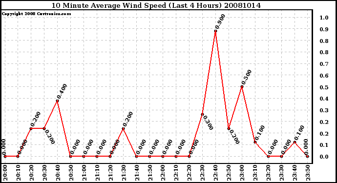 Milwaukee Weather 10 Minute Average Wind Speed (Last 4 Hours)