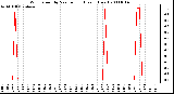 Milwaukee Weather Wind Speed by Minute mph (Last 1 Hour)