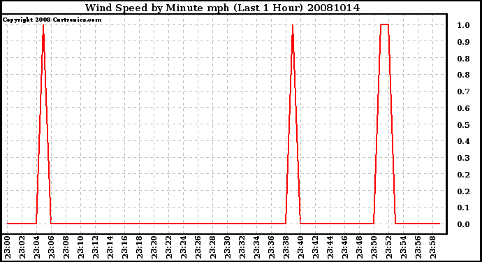 Milwaukee Weather Wind Speed by Minute mph (Last 1 Hour)
