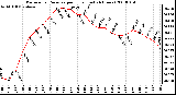 Milwaukee Weather Barometric Pressure per Hour (Last 24 Hours)