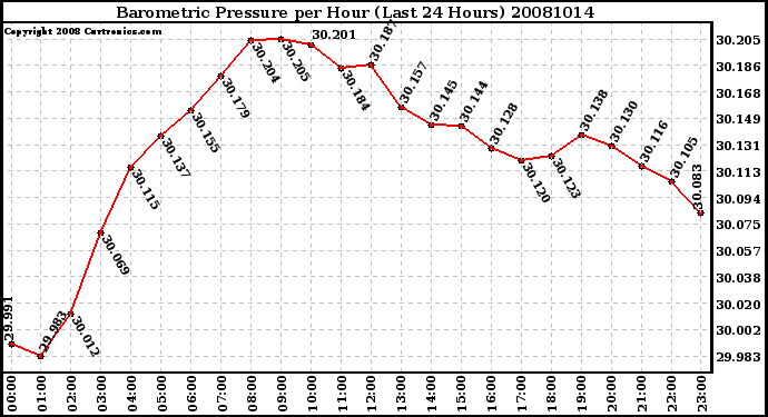 Milwaukee Weather Barometric Pressure per Hour (Last 24 Hours)