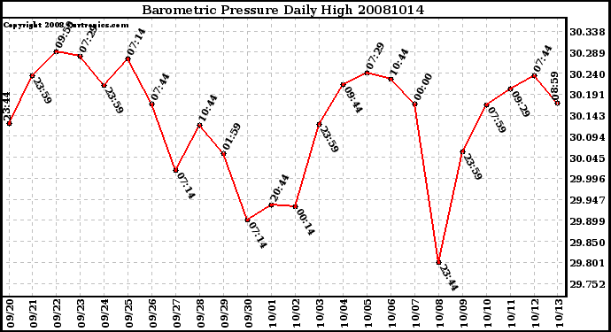 Milwaukee Weather Barometric Pressure Daily High