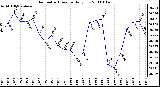 Milwaukee Weather Barometric Pressure Daily Low