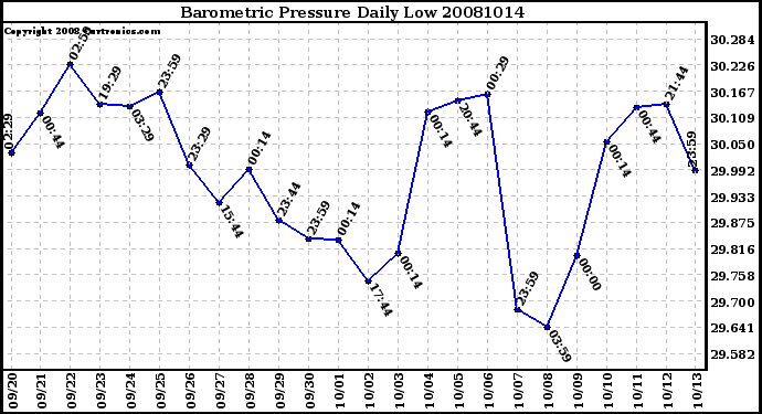 Milwaukee Weather Barometric Pressure Daily Low