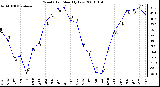 Milwaukee Weather Wind Chill Monthly Low