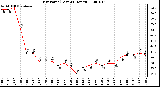 Milwaukee Weather Dew Point (Last 24 Hours)