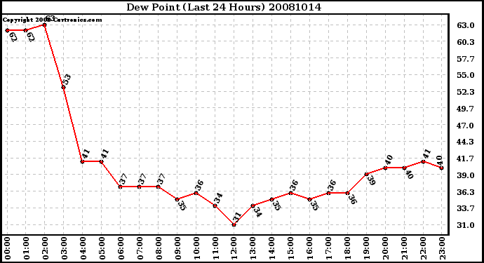 Milwaukee Weather Dew Point (Last 24 Hours)