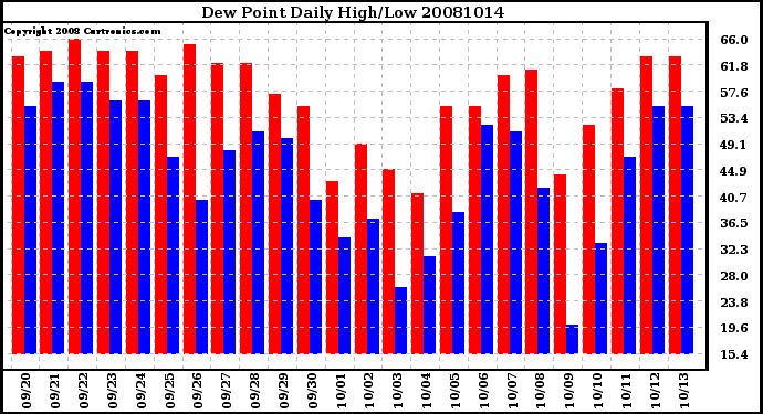 Milwaukee Weather Dew Point Daily High/Low