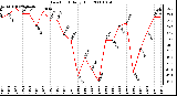 Milwaukee Weather Dew Point Daily High