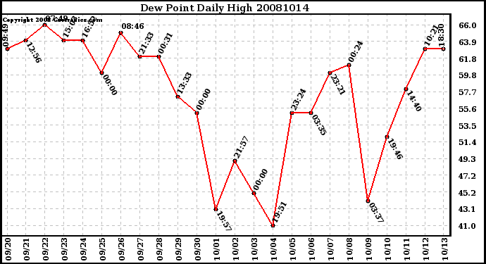 Milwaukee Weather Dew Point Daily High