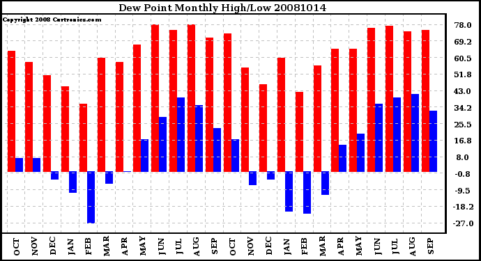 Milwaukee Weather Dew Point Monthly High/Low