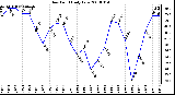 Milwaukee Weather Dew Point Daily Low