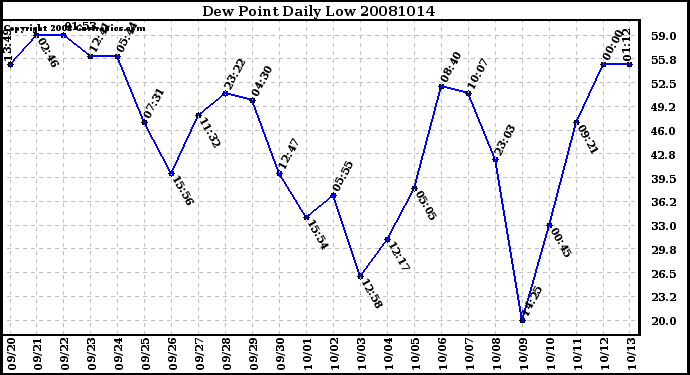 Milwaukee Weather Dew Point Daily Low