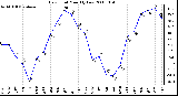 Milwaukee Weather Dew Point Monthly Low