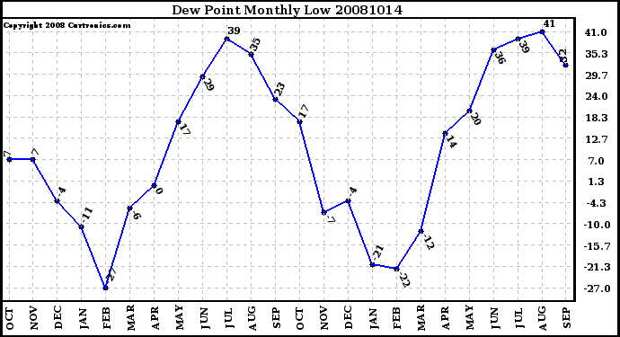 Milwaukee Weather Dew Point Monthly Low