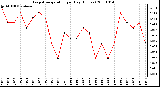 Milwaukee Weather Evapotranspiration per Day (Inches)