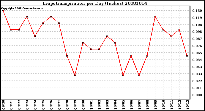 Milwaukee Weather Evapotranspiration per Day (Inches)