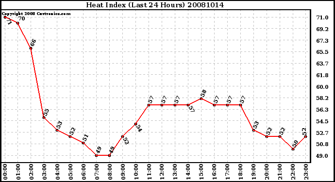 Milwaukee Weather Heat Index (Last 24 Hours)