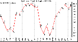 Milwaukee Weather Heat Index Monthly High