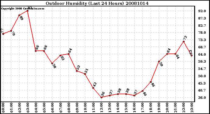 Milwaukee Weather Outdoor Humidity (Last 24 Hours)