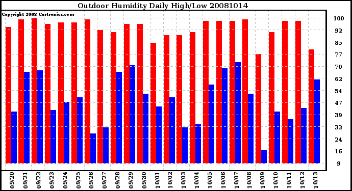 Milwaukee Weather Outdoor Humidity Daily High/Low