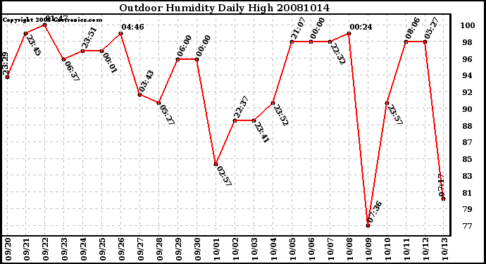 Milwaukee Weather Outdoor Humidity Daily High