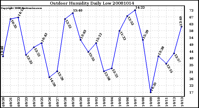 Milwaukee Weather Outdoor Humidity Daily Low