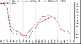 Milwaukee Weather Outdoor Temperature (vs) Wind Chill (Last 24 Hours)