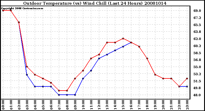 Milwaukee Weather Outdoor Temperature (vs) Wind Chill (Last 24 Hours)