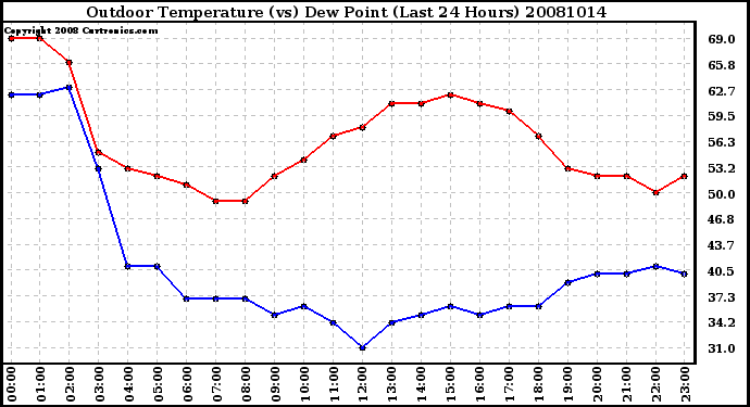 Milwaukee Weather Outdoor Temperature (vs) Dew Point (Last 24 Hours)